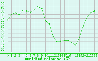 Courbe de l'humidit relative pour Potes / Torre del Infantado (Esp)