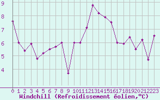 Courbe du refroidissement olien pour Ploudalmezeau (29)
