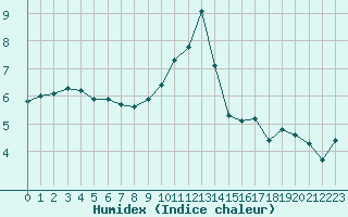 Courbe de l'humidex pour Sermange-Erzange (57)