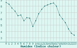 Courbe de l'humidex pour Montlimar (26)