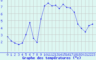 Courbe de tempratures pour Saint-Brieuc (22)