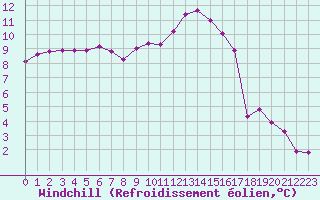 Courbe du refroidissement olien pour Grasque (13)