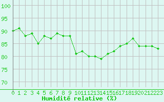 Courbe de l'humidit relative pour Cavalaire-sur-Mer (83)