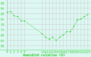 Courbe de l'humidit relative pour Vias (34)