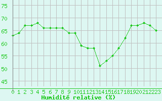 Courbe de l'humidit relative pour Thoiras (30)