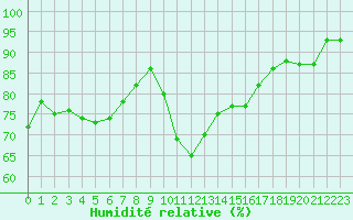 Courbe de l'humidit relative pour Grardmer (88)