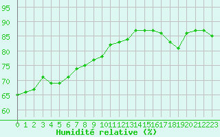 Courbe de l'humidit relative pour Colmar-Ouest (68)