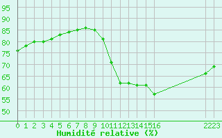 Courbe de l'humidit relative pour L'Huisserie (53)
