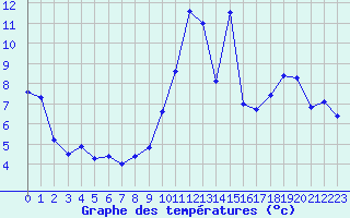 Courbe de tempratures pour Millau - Soulobres (12)