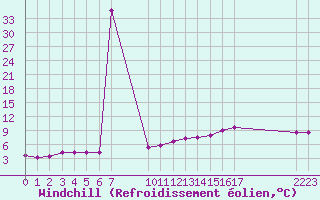 Courbe du refroidissement olien pour Bures-sur-Yvette (91)