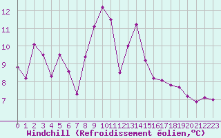 Courbe du refroidissement olien pour Cap Pertusato (2A)