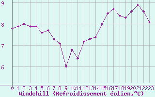 Courbe du refroidissement olien pour Chteau-Chinon (58)