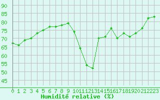 Courbe de l'humidit relative pour Abbeville (80)
