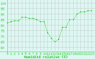 Courbe de l'humidit relative pour Toulouse-Blagnac (31)