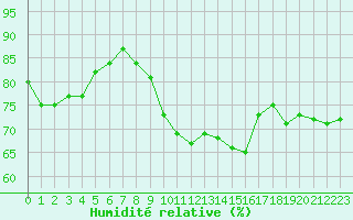 Courbe de l'humidit relative pour Ile de Groix (56)