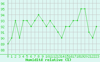 Courbe de l'humidit relative pour Gruissan (11)