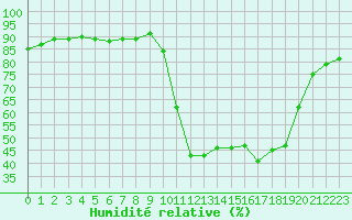 Courbe de l'humidit relative pour Lans-en-Vercors (38)