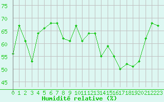 Courbe de l'humidit relative pour Belfort-Dorans (90)