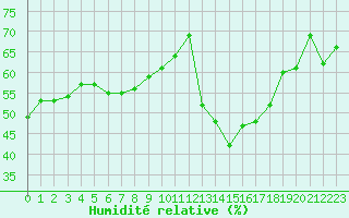 Courbe de l'humidit relative pour Biscarrosse (40)