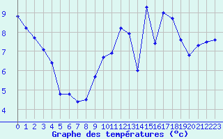 Courbe de tempratures pour Pordic (22)