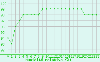 Courbe de l'humidit relative pour Bourges (18)