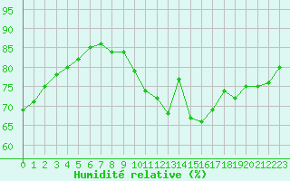 Courbe de l'humidit relative pour Bures-sur-Yvette (91)