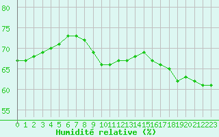 Courbe de l'humidit relative pour Belfort-Dorans (90)