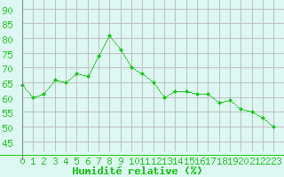 Courbe de l'humidit relative pour Cap Bar (66)