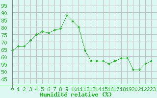 Courbe de l'humidit relative pour Cabestany (66)