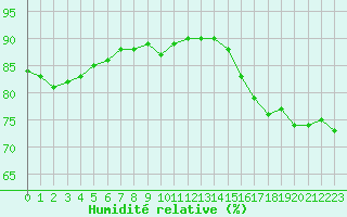 Courbe de l'humidit relative pour Boulogne (62)