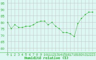 Courbe de l'humidit relative pour Narbonne-Ouest (11)