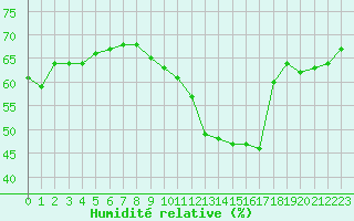 Courbe de l'humidit relative pour Saint-Auban (04)