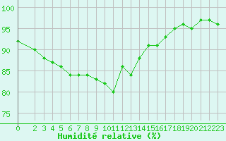 Courbe de l'humidit relative pour Lhospitalet (46)