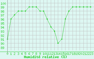 Courbe de l'humidit relative pour Chteaudun (28)