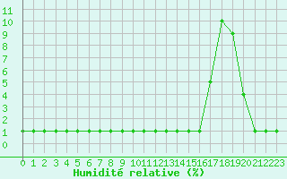 Courbe de l'humidit relative pour Saint-Michel-Mont-Mercure (85)