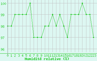 Courbe de l'humidit relative pour Bonnecombe - Les Salces (48)