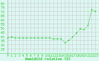 Courbe de l'humidit relative pour Marignane (13)