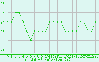 Courbe de l'humidit relative pour Haegen (67)