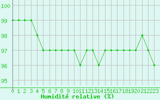 Courbe de l'humidit relative pour Blois (41)