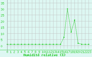 Courbe de l'humidit relative pour Samatan (32)