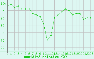 Courbe de l'humidit relative pour Lons-le-Saunier (39)
