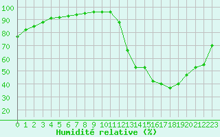 Courbe de l'humidit relative pour Roissy (95)