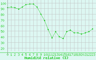 Courbe de l'humidit relative pour Pau (64)