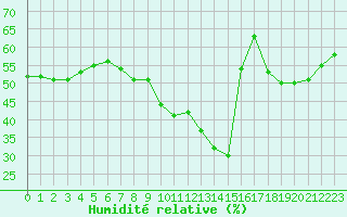 Courbe de l'humidit relative pour Ste (34)