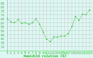 Courbe de l'humidit relative pour Istres (13)