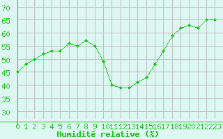 Courbe de l'humidit relative pour Grasque (13)