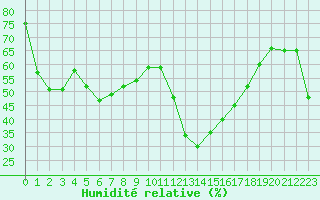 Courbe de l'humidit relative pour Alistro (2B)