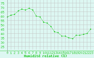 Courbe de l'humidit relative pour Istres (13)