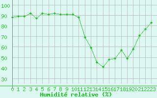 Courbe de l'humidit relative pour Avila - La Colilla (Esp)