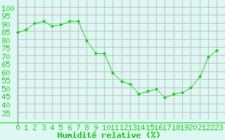 Courbe de l'humidit relative pour Le Puy - Loudes (43)